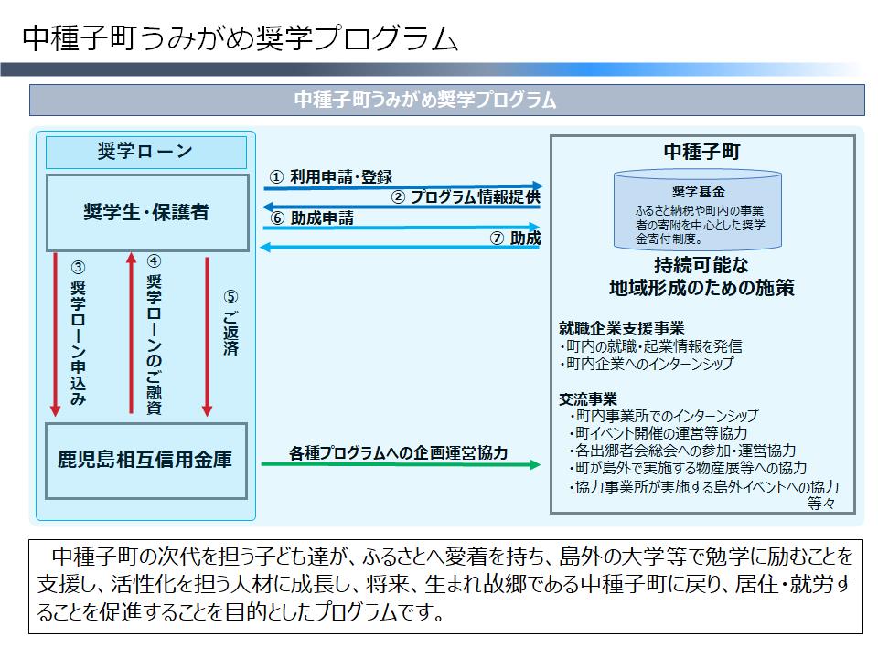 うみがめ奨学制度スキーム