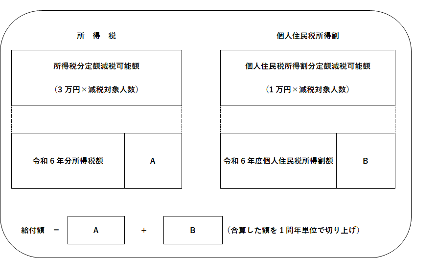 給付イメージ