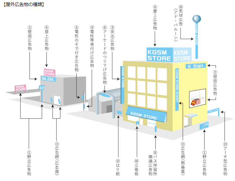 屋外広告物の種類