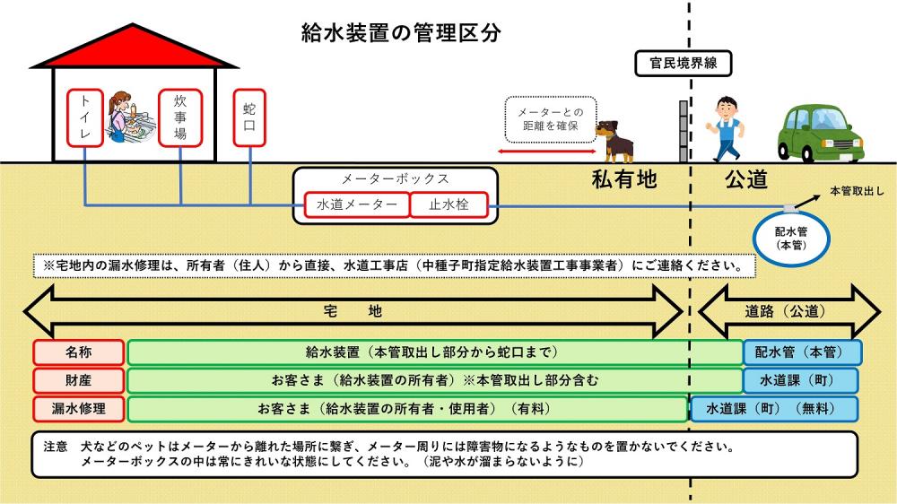 給水管理区分